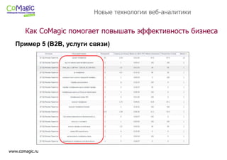 www.comagic.ru
Пример 5 (B2B, услуги связи)
Новые технологии веб-аналитики
Как CoMagic помогает повышать эффективность бизнеса
 