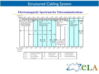 Structured Cabling System 