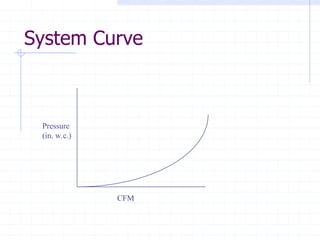 System Curve
Pressure
(in. w.c.)
CFM
 