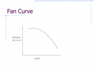 Fan Curve
Pressure
(in. w.c.)
CFM
 