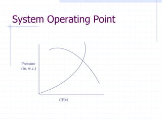 System Operating Point
Pressure
(in. w.c.)
CFM
 