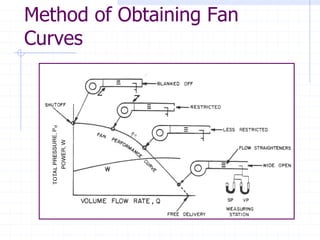 Method of Obtaining Fan
Curves
 