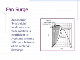 Fan Surge
Occurs near
“block-tight”
conditions when
blade rotation is
insufficient to
overcome pressure
difference between
wheel center &
discharge.
 