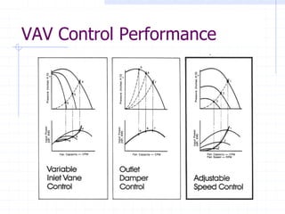 VAV Control Performance
 