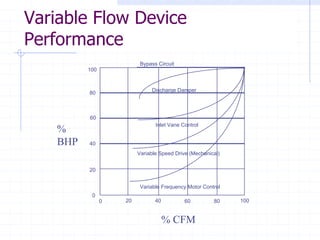 Variable Flow Device
Performance
100
80
60
40
20
0
0 20 40 60 80 100
Variable Frequency Motor Control
Variable Speed Drive (Mechanical)
Inlet Vane Control
Discharge Damper
Bypass Circuit
%
BHP
% CFM
 