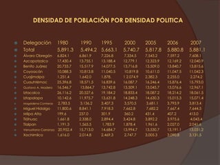 DENSIDAD DE POBLACIÓN POR DENSIDAD POLITICA


   Delegación         1980        1990    1995          2000        2005       2006       2007
   Total              5,891.3     5,494.2 5,663.1       5,740.7     5,817.8    5,880.8    5,881.1
   Álvaro Obregón      6,824.1    6,861.9    7,226.8    7,334.5     7,543.2    7,597.2    7,608.1
   Azcapotzalco        17,430.4   13,755.1   13,188.4   12,779.1    12,323.9   12,169.2   12,040.9
   Benito Juárez       20,733.7   15,517.9   14,077.5   13,716.8    13,509.0   13,840.7   13,815.6
   Coyoacán            10,088.3   10,813.8   11,040.5   10,819.8    10,611.0   11,047.5   11,042.3
   Cuajimalpa          1,251.4    1,642.0    1,878.     1 2,074.9   2,382.3    2,255.0    2,274.2
   Cuauhtémoc          25,396.8   18,571.5   16,839.6   16,087.7    16,246.4   15,876.4   15,793.0
   Gustavo A. Madero   16,546.7   13,864.7   13,742.8   13,509.1    13,045.7   13,076.6   12,967.1
   Iztacalco           26,116.2   20,527.6   19,184.2   18,833.4    18,087.2   18,214.2   18,061.5
   Iztapalapa          10,142.6   11,975.7   13,631.8   14,248.3    14,630.3   15,015.3   15,071.4
   Magdalena Contreras 2,783.5    3,136.2    3,407.3    3,570.5     3,681.1    3,793.9    3,813.4
   Miguel Hidalgo      11,800.6   8,841.1    7,918.3    7,662.8     7,682.2    7,667.4    7,644.5
   Milpa Alta          199.6      237.0      301.9      360.2       431.4      407.2      413.0
   Tláhuac             1,661.8    2,338.0    2,894.4    3,424.8     3,892.2    3,975.6    4,043.4
   Tlalpan             1,191.3    1,565.5    1,783.9    1,878.4     1,961.6    2,027.0    2,041.6
   Venustiano Carranza 20,952.4   15,713.0   14,684.7   13,994.7    13,530.7   13,191.1   13,031.2
   Xochimilco          1,616.0    2,014.8    2,469.3    2,747.7     3,005.3    3,090.8    3,131.5
 
