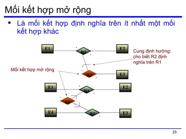 Mô hình hóa dữ liệu mức quan niệm