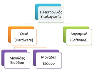Ηλεκτρονικός
Υπολογιστής
Υλικό
(Hardware)
Μονάδες
Εισόδου
Μονάδες
Εξόδου
Λογισμικό
(Software)
 