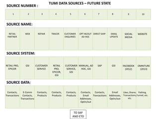 1 2 4 5 63 7 8
SOURCE NUMBER :
RETAIL
PARTNER
WEB TRACER CUSTOMER
ENQUIRIES
REPAIR OPT IN/OUT
AD HOC
DIRECT SHIP
SOURCE NAME:
EMAIL
UPDATE
SOURCE SYSTEM:
SOURCE DATA:
RETAIL PRO,
EPICOR
GSI RETAIL
PRO,
EPICOR,
GSI
CUSTOMER
SERVICE,
GSI
MANUAL, AD
HOC, GSI
CUSTOMER
SERVICE
SAP GSI
Contacts,
Transactions
E-Comm
Contacts,
Transactions
Contacts,
Products
Contacts,
Email
Addresses,
Optin/out
Contacts,
Products
Contacts,
Products
Contacts,
Transactions
Email
Addresses,
Optin/out
TUMI DATA SOURCES – FUTURE STATE
9 10
FACEBOOK
(2012)
OMNITURE
(2013)
WEBSITESOCIAL
MEDIA
Likes, Shares,
Transactions,
etc.
Pathing,
Funnel, etc.
TO SAP
AND ETO
 
