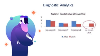 Diagnostic Analytics
 