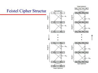 Feistel Cipher Structure
 