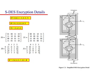 S-DES Encryption Details
EP = { 4, 1, 2, 3, 2, 3, 4, 1}
P4 = { 2, 4, 3, 1}
IP = { 2.,6, 3 , 1 , 4 , 8 , 5 , 7 }
IP -1 = { 4.,1 ,3 , 5 , 7 , 2, 8 , 6}
 