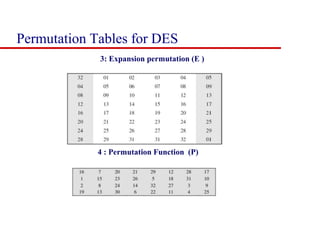 3: Expansion permutation (E )
4 : Permutation Function (P)
Permutation Tables for DES
 