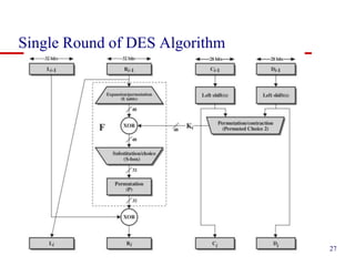 Single Round of DES Algorithm
27
 