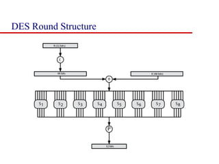 DES Round Structure
 