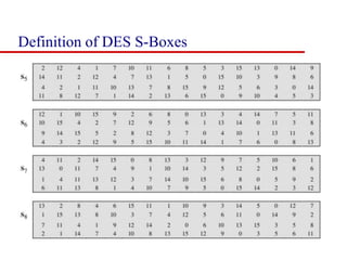 Definition of DES S-Boxes
 