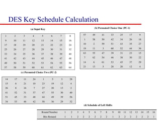 DES Key Schedule Calculation
31
 