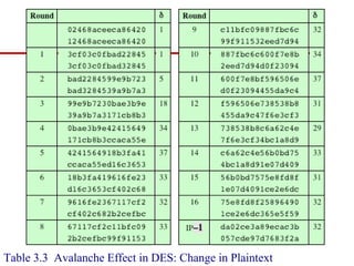Table 3.3 Avalanche Effect in DES: Change in Plaintext
 
