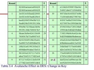 Table 3.4 Avalanche Effect in DES: Change in Key
 