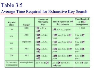 Table 3.5
Average Time Required for Exhaustive Key Search
 