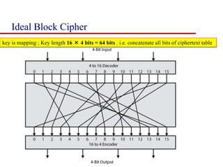 Ideal Block Cipher
key is mapping ; Key length 16 × 4 bits = 64 bits . i.e. concatenate all bits of ciphertext table
 