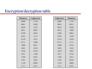 Encryption/decryption table
 
