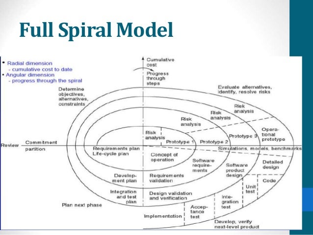 Full Spiral Model
 