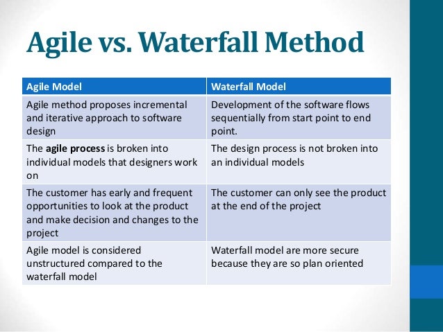 Agile vs. Waterfall Method
Agile Model Waterfall Model
Agile method proposes incremental
and iterative approach to software
design
Development of the software flows
sequentially from start point to end
point.
The agile process is broken into
individual models that designers work
on
The design process is not broken into
an individual models
The customer has early and frequent
opportunities to look at the product
and make decision and changes to the
project
The customer can only see the product
at the end of the project
Agile model is considered
unstructured compared to the
waterfall model
Waterfall model are more secure
because they are so plan oriented
 