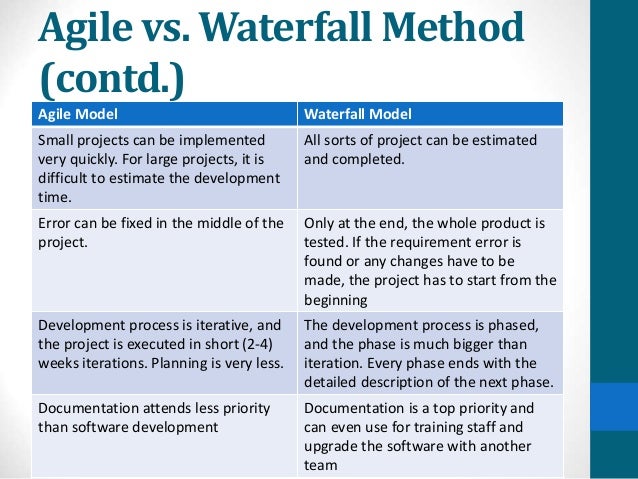Agile vs. Waterfall Method
(contd.)
Agile Model Waterfall Model
Small projects can be implemented
very quickly. For large projects, it is
difficult to estimate the development
time.
All sorts of project can be estimated
and completed.
Error can be fixed in the middle of the
project.
Only at the end, the whole product is
tested. If the requirement error is
found or any changes have to be
made, the project has to start from the
beginning
Development process is iterative, and
the project is executed in short (2-4)
weeks iterations. Planning is very less.
The development process is phased,
and the phase is much bigger than
iteration. Every phase ends with the
detailed description of the next phase.
Documentation attends less priority
than software development
Documentation is a top priority and
can even use for training staff and
upgrade the software with another
team
 