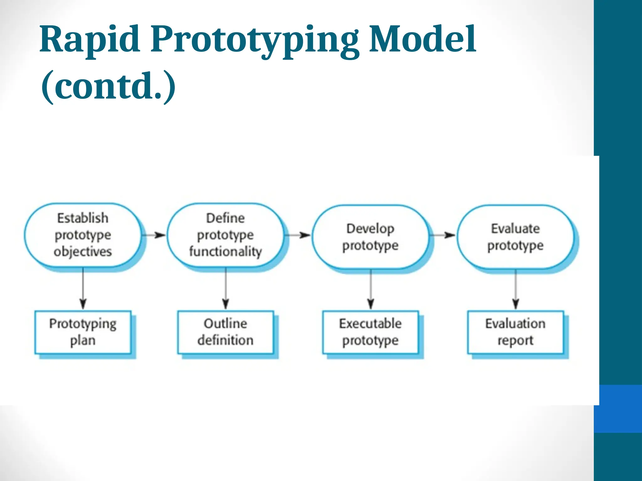 Rapid Prototyping Model
(contd.)
 