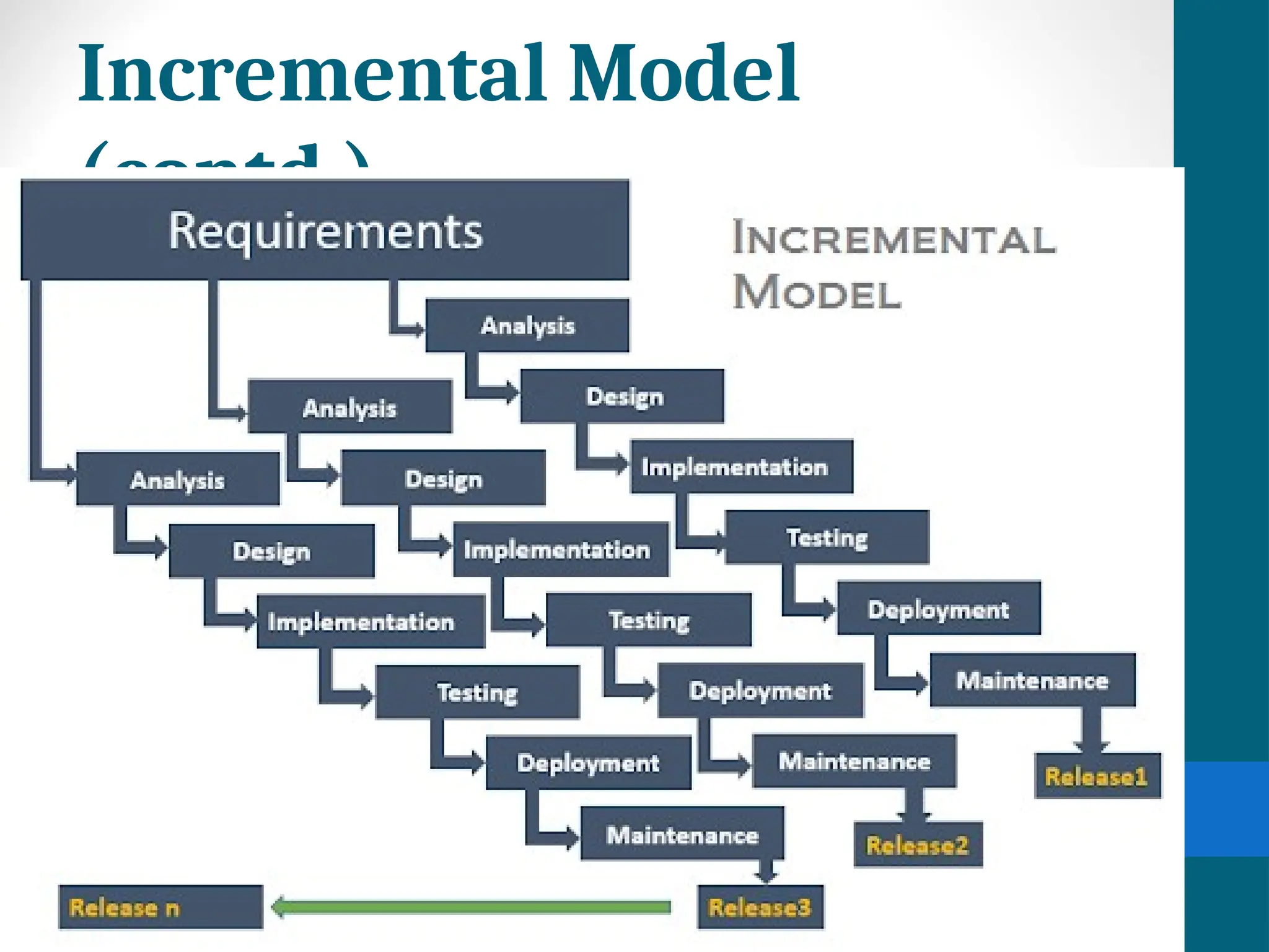 Incremental Model
(contd.)
 