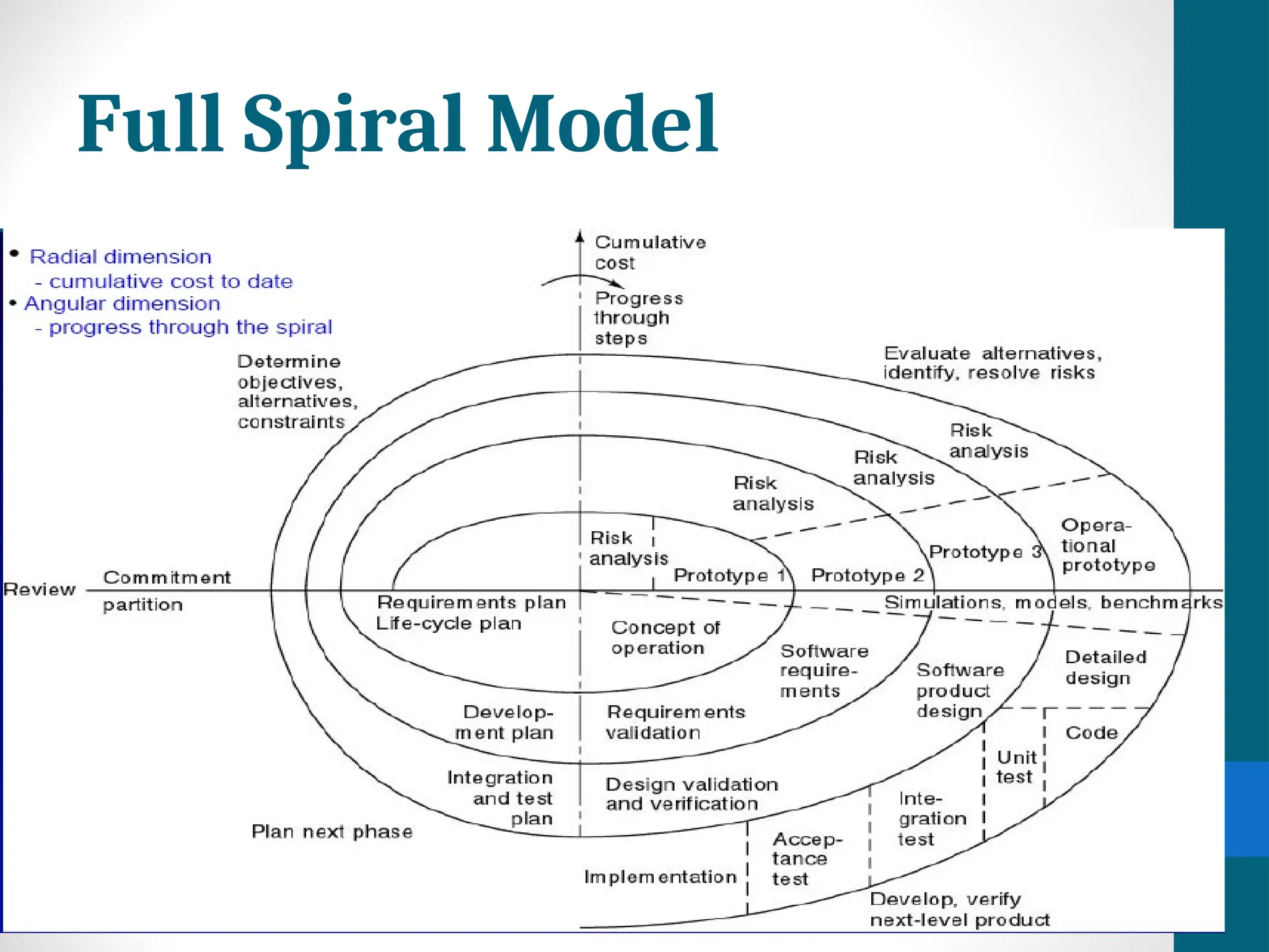 Full Spiral Model
 