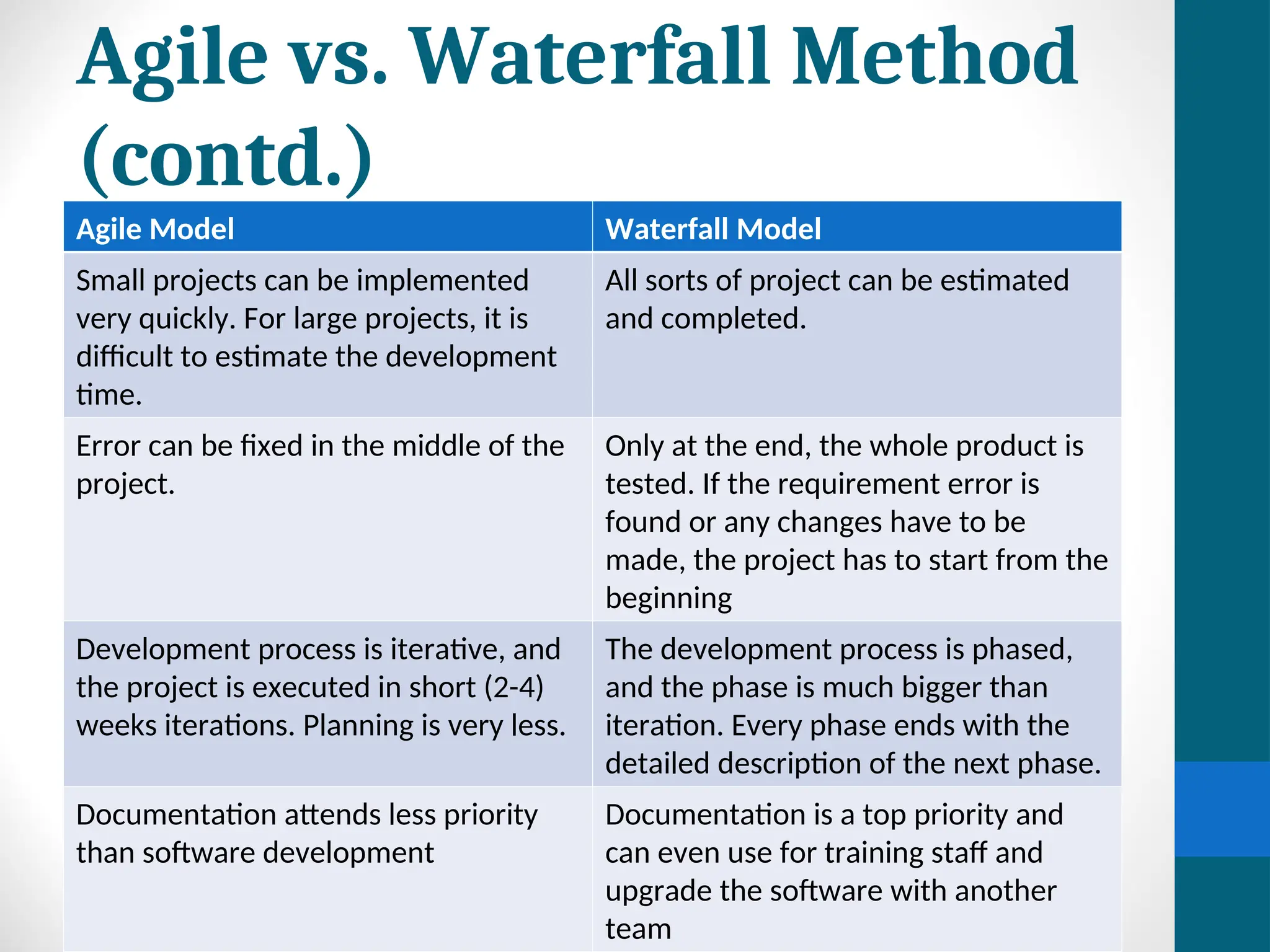 Agile vs. Waterfall Method
(contd.)
Agile Model Waterfall Model
Small projects can be implemented
very quickly. For large projects, it is
difficult to estimate the development
time.
All sorts of project can be estimated
and completed.
Error can be fixed in the middle of the
project.
Only at the end, the whole product is
tested. If the requirement error is
found or any changes have to be
made, the project has to start from the
beginning
Development process is iterative, and
the project is executed in short (2-4)
weeks iterations. Planning is very less.
The development process is phased,
and the phase is much bigger than
iteration. Every phase ends with the
detailed description of the next phase.
Documentation attends less priority
than software development
Documentation is a top priority and
can even use for training staff and
upgrade the software with another
team
 