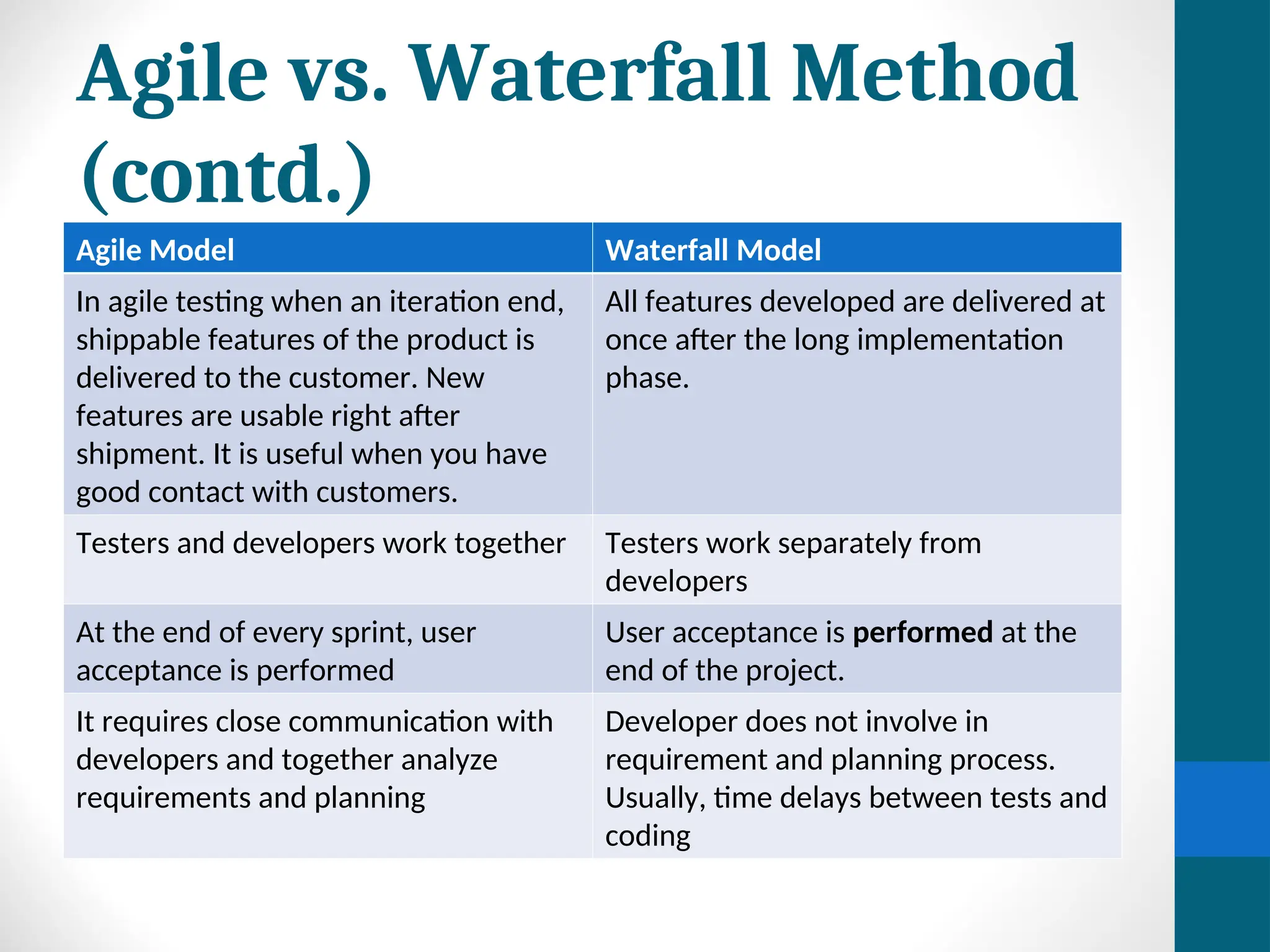 Agile vs. Waterfall Method
(contd.)
Agile Model Waterfall Model
In agile testing when an iteration end,
shippable features of the product is
delivered to the customer. New
features are usable right after
shipment. It is useful when you have
good contact with customers.
All features developed are delivered at
once after the long implementation
phase.
Testers and developers work together Testers work separately from
developers
At the end of every sprint, user
acceptance is performed
User acceptance is performed at the
end of the project.
It requires close communication with
developers and together analyze
requirements and planning
Developer does not involve in
requirement and planning process.
Usually, time delays between tests and
coding
 