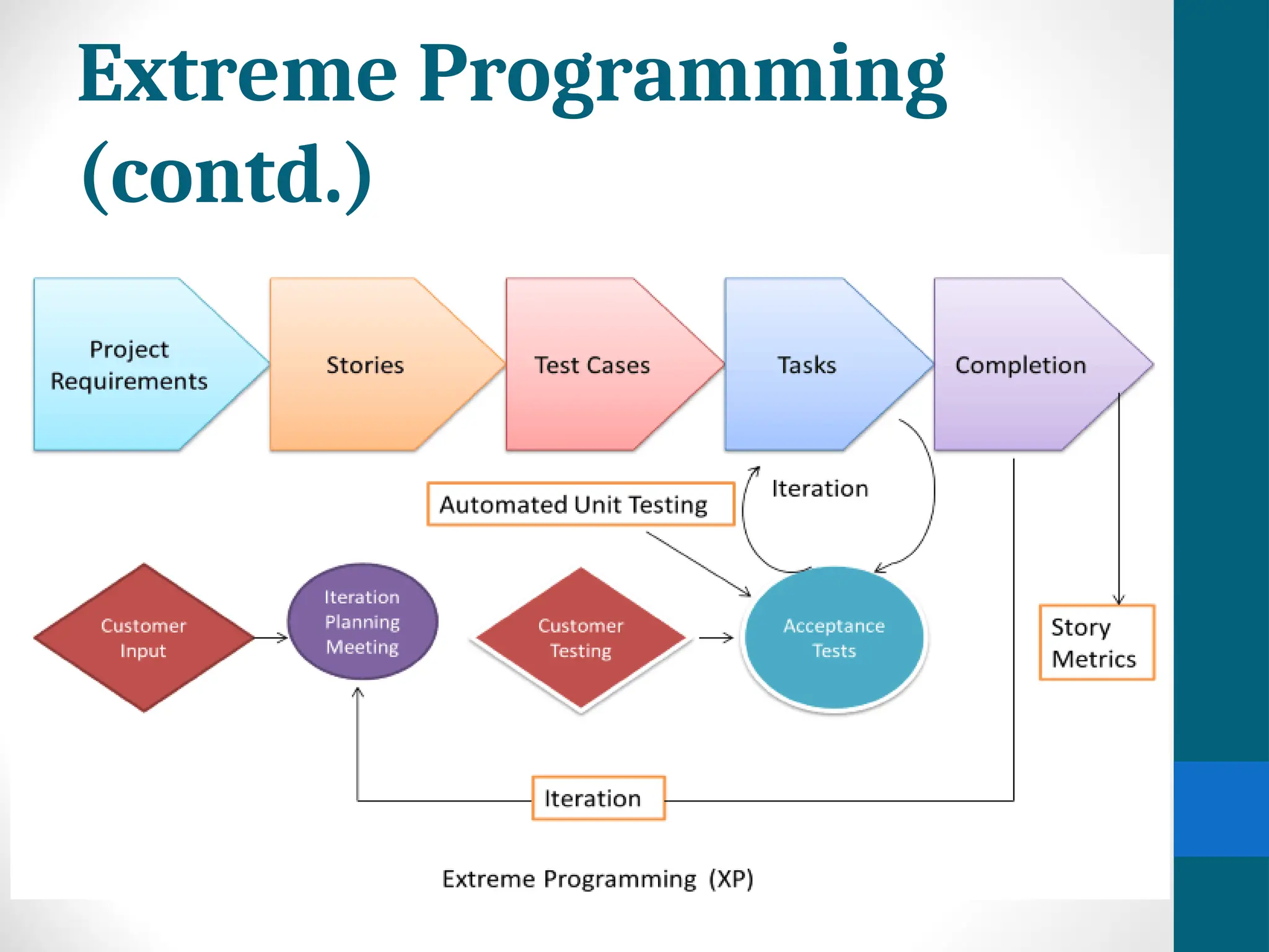 Extreme Programming
(contd.)
 