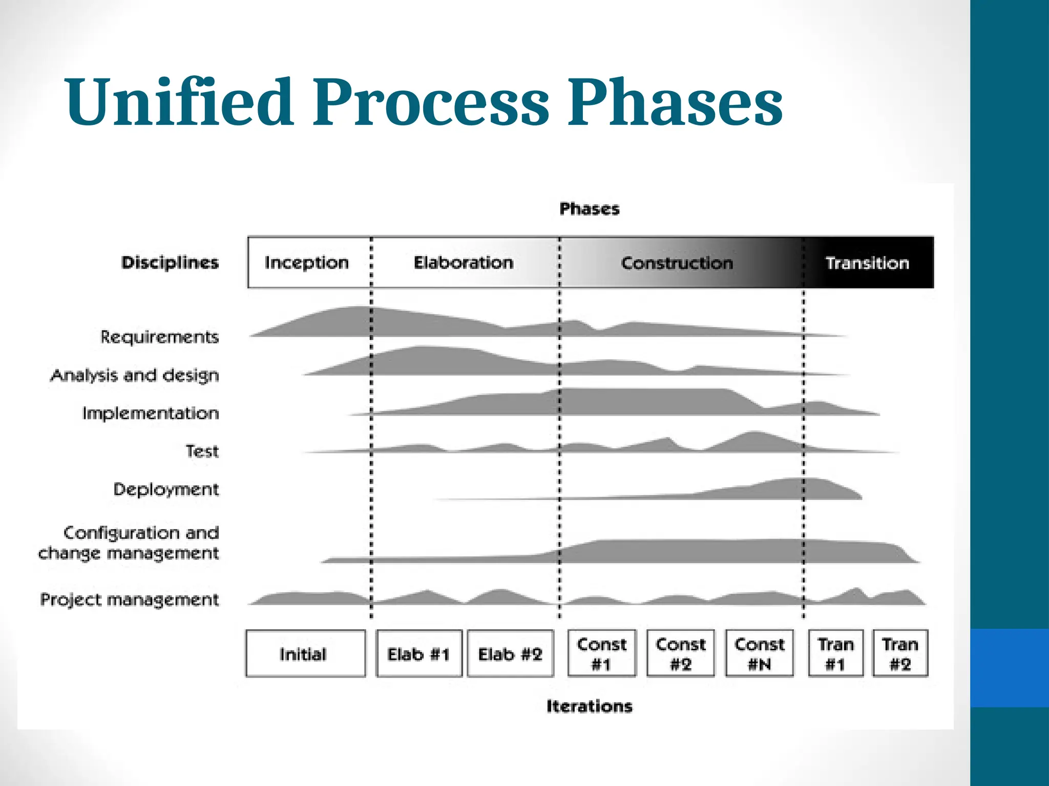 Unified Process Phases
 