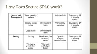How Does Secure SDLC work?
 