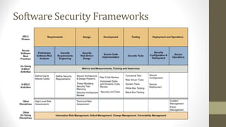 Software Security Frameworks
 