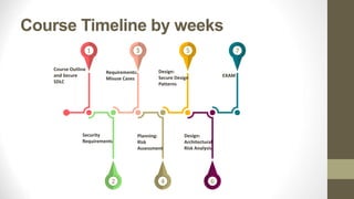 Course Timeline by weeks
6
4
2
Security
Requirements
Planning:
Risk
Assessment
Design:
Architectural
Risk Analysis
Course Outline
and Secure
SDLC
Requirements:
Misuse Cases
Design:
Secure Design
Patterns
EXAM
 