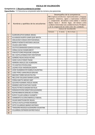 ESCALA DE VALORACIÓN
Competencia: 1. Resuelveproblemasdecantidad.
Capacidades: 1.2. Comunica su comprensión sobre los números ylas operaciones.
N° Nombres y apellidos de los estudiantes
Desempeños de la competencia
B3. Expresa con diversas representaciones y lenguaje
numérico (números, signos y expresiones verbales)
su comprensión del número como ordinal al ordenar
objetos hasta el décimo lugar, del número como
cardinal al determinar una cantidad de hasta 50 objetos
y de la comparación de orden entre dos cantidades.
ESCALA DE VALORACIÓN
Siempre. A veces. No lo hace.
1 ALARCON LEYVA SAMUEL MIJAEL
2 ALVARADOHUERTA SAMY QURI WAYTA
3 ARAUCANOVARGASCRISTIAN RONAL
4 BERNUY NONATOANTONIOLINCOLN
5 CALDASJARA YARELI
6 CAUTIVOGRANADOSGENESISAVIGAIL
7 CERNA CACHA YASMIN BRIYIT
8 CHAVEZFLORES RIQUELME JOAQUIN
9 DEL CASTILLOROBLES ROY CRISTOPHER
10 GOMERO ROJASDIEGO RICHER
11 HARO CUEVA YONER FRANK
12 HERRERA ARDILES ZOE ALMENDRA
13 ITA SANTOSSTEVEN LEINA
14 LAZAROVEGA ANDERSON JOSEPH
15 LEON HUAMANCAYOISABELA VALENTINA
16 LUGO PEREZ JUANCARLOS GERLIND
17 MACEDO TORRE DAYLIN YELITZA
18 MELLISHO DELGADO DANNA LUCERO
19 PERNIA MAYTA MOISES SMIT
20 QUIJANOHUAMAN JHOSUE ANDRE
21 RAMIREZ ARIETA NATHALY KAORI
22 ROJASPATRICIOSANDRA NATALIA
23 RONDAN RIVERA SEBASTIAN ALEJANDRO
24 RUFINOMINAYA DARLINE VICTORIA
25 RUPAY VILLARLUZMILA ELIZABETH
26 SARMIENTOSILVERIOMARVELLY MAHAL
27 SHUAN MARTIN MAYER MIJAEL
28 SOTELO CASTILLOPIERO RODRIGO
29 SOTO VILLARRUELMARKO ANTONIO
30 TARAZONA ROSALESALEXANDRA VALENTINA
31 VILLARREALESPINOZA DAYIROPAOLO
32
 