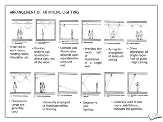 ARRANGEMENT OF ARTIFICIAL LIGHTING
• Preferred in
work rooms,
meeting rooms,
circulation ,etc
• Provides
uniform wall
illumination-
direct light rest
of the room
• Uniform wall
illumination
depends upon
separation b/w
lamp and
wall.
• Provides low
room light
or
illumination
of a single
wall.
• By regular
arrangement
of lamps on
celling
• Gives
impression of
bright room –
free of glare
– high ceiling
• Fluorescent
lamps are
generally
used
•Generally employed
to illuminate ceiling
or flooring.
• Decorative
wall
lightings.
• Generally used in sale
rooms, exhibitions ,
museums and galleries.
 