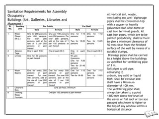 Sanitation Requirements for Assembly
Occupancy
Buildings (Art, Galleries, Libraries and
Museums)
All vertical soil, waste,
ventilating and anti- siphonage
pipes shall be covered on top
with a copper or heavily
galvanised iron wire dome or
cast iron terminal guards. All
cast iron pipes, which are to be
painted periodically, shall be fixed
to give a minimum clearance of
50 mm clear from the finished
surface of the wall by means of a
suitable clamps.
Drainage pipes shall be carried
to a height above the buildings
as specified for ventilating pipe
of 3 m.
Soil pipes A soil pipe,
conveying to
a drain, any solid or liquid
filth, shall be circular and
shall have a Minimum
diameter of 100 mm.
The ventilating pipe shall
always be taken to a point
1500 mm above the level of
the eaves or flat roof or terrace
parapet whichever is higher or
the top of any window within a
horizontal distance
 
