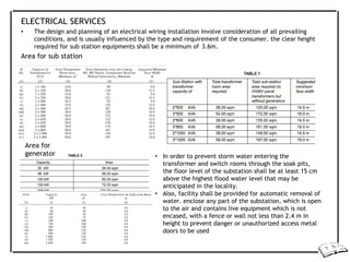 ELECTRICAL SERVICES
• The design and planning of an electrical wiring installation involve consideration of all prevailing
conditions, and is usually influenced by the type and requirement of the consumer. the clear height
required for sub station equipments shall be a minimum of 3.6m.
Area for sub station
Area for
generator • In order to prevent storm water entering the
transformer and switch rooms through the soak pits,
the floor level of the substation shall be at least 15 cm
above the highest flood water level that may be
anticipated in the locality.
• Also, facility shall be provided for automatic removal of
water. enclose any part of the substation, which is open
to the air and contains live equipment which is not
encased, with a fence or wall not less than 2.4 m in
height to prevent danger or unauthorized access metal
doors to be used
 