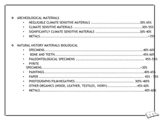  ARCHEOLOGICAL MATERIALS
• NEGLIGIBLE CLIMATE-SENSITIVE MATERIALS ..........................................30%–65%
• CLIMATE SENSITIVE MATERIALS ...........................................................30%-55%
• SIGNIFICANTLY CLIMATE SENSITIVE MATERIALS ......................................30%-40%
• METALS.............................................................................................<35%
 NATURAL HISTORY MATERIALS BIOLOGICAL
• SPECIMENS.....................................................................................40%-60%
• BONE AND TEETH............................................................................45%-60%
• PALEONTOLOGICAL SPECIMENS ........................................................ 45%-55%
• PYRITE
SPECIMENS.....................................................................................<30%
• PAINTINGS......................................................................................40%-65%
• PAPER .......................................................................................... 45% - 55%
• PHOTOGRAPHS/FILM/NEGATIVES........................................................ 30%-40%
• OTHER ORGANICS (WOOD, LEATHER, TEXTILES, IVORY)..........................45%-60%
• METALS..........................................................................................40%-60%
 