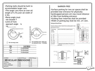 •Parking stalls should be built to
accommodate larger cars.
•The larger cars have an over-all
length of 5.7m,over-all width of
2.5m.
•Ramp angle must
not exceed 7
•Limit of front
approach angle is
14.
BARRIER-FREE
•Surface parking for two car spaces shall be
provided near entrance for physically
handicapped persons wit max.travel distance
of 30m from building entrance.
•Guiding floor materials shall be provided
•Width of parking bay shall be min. of 3.6m.
VEHICULAR DIMENSIONS
 