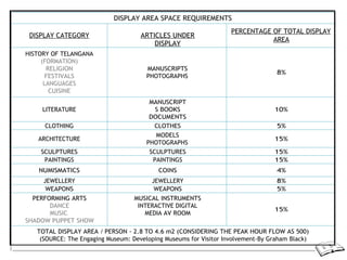 DISPLAY AREA SPACE REQUIREMENTS
DISPLAY CATEGORY ARTICLES UNDER
DISPLAY
PERCENTAGE OF TOTAL DISPLAY
AREA
HISTORY OF TELANGANA
(FORMATION)
RELIGION
FESTIVALS
LANGUAGES
CUISINE
MANUSCRIPTS
PHOTOGRAPHS
8%
LITERATURE
MANUSCRIPT
S BOOKS
DOCUMENTS
10%
CLOTHING CLOTHES 5%
ARCHITECTURE
MODELS
PHOTOGRAPHS
15%
SCULPTURES SCULPTURES 15%
PAINTINGS PAINTINGS 15%
NUMISMATICS COINS 4%
JEWELLERY JEWELLERY 8%
WEAPONS WEAPONS 5%
PERFORMING ARTS
DANCE
MUSIC
SHADOW PUPPET SHOW
MUSICAL INSTRUMENTS
INTERACTIVE DIGITAL
MEDIA AV ROOM
15%
TOTAL DISPLAY AREA / PERSON - 2.8 TO 4.6 m2 (CONSIDERING THE PEAK HOUR FLOW AS 500)
(SOURCE: The Engaging Museum: Developing Museums for Visitor Involvement-By Graham Black)
 
