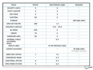 SPACE PEOPLE AREA/PERSON (SQM) REMARKS
SECURITY (24X7) 4 4 -
TICKET COUNTER 2 2 -
HELP DESK 2 3 -
CAFETERIA 50 2 -
STORAGE - - 200 SQM (MIN)
OPEN AIR THEATRE 300 1.5 -
RESEARCH CUBICLES - 5.0 – 10.0 -
AV ROOM 250 2 -
LIBRARY 10 2 -
WORKSHOP AREA 50 2 -
INFORMAL PUBLIC
GATHERING
SPACE
- 0.5 -
DISPLAY AREA IN THE PREVIOUS TABLE
LOADING/UNLOADING - - 50 SQM (MIN)
5m height clearance
DIRECTOR’S OFFICE 1 14 -
CONFERENCE ROOM - 2.5 -
CURATORIAL OFFICES 4 9.3 -
OPEN WORK STATION 5 6.0 -
 