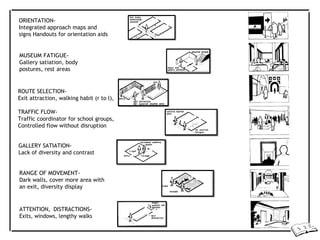 ORIENTATION-
Integrated approach maps and
signs Handouts for orientation aids
MUSEUM FATIGUE-
Gallery satiation, body
postures, rest areas
ROUTE SELECTION-
Exit attraction, walking habit (r to l),
TRAFFIC FLOW-
Traffic coordinator for school groups,
Controlled flow without disruption
GALLERY SATIATION-
Lack of diversity and contrast
RANGE OF MOVEMENT-
Dark walls, cover more area with
an exit, diversity display
ATTENTION, DISTRACTIONS-
Exits, windows, lengthy walks
 