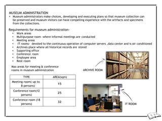 MUSEUM ADMINISTRATION
• Museum administrators make choices, developing and executing plans so that museum collection can
be preserved and museum visitors can have compelling experience with the artifacts and specimens
from the collections.
Requirements for museum administration-
• Work areas
• Multipurpose room –where informal meetings are conducted
• Meeting areas
• IT rooms- devoted to the continuous operation of computer servers ,data center and is air conditioned
• Archives-place where all historical records are stored
• Supporting office
• Conference room
• Employee area
• Rest room
Max areas for meeting & conference
rooms in museum administration ARCHIVE ROOM
IT ROOM
TYPE .AREA(sqm)
Meeting room( up to
8 persons)
15
Conference room(12
persons)
25
Conference room (18
persons)
32
 