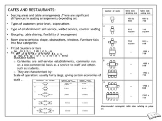 CAFES AND RESTAURANTS:
• Seating areas and table arrangements .There are significant
differences in seating arrangements depending on:
• Types of customer: price level, expectations
• Type of establishment: self-service, waited service, counter seating
• Grouping: table sharing, flexibility of arrangement
• Room characteristics: shape, obstructions, windows. Furniture falls
into four categories:
• Fitted counters or bars
• Fix
M
ed
ov
t
a
a
b
b
l
les
t
,
ab
u
l
s
e
u
s
a
,
ll
w
y
i
p
th
ed
le
e
g
s
s
ta
o
l
r
o
p
r
e
c
d
a
e
nt
s
i
t
le
a
v
ls
ered
Stackable tables
o Cafeterias are self-service establishments, commonly run
on a non-commercial basis as a service to staff and others
such as students.
o They are characterised by:
Scale of operation: usually fairly large, giving certain economies of
scale .
 